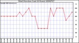 Milwaukee Weather Wind Direction (Last 24 Hours)