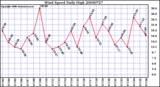 Milwaukee Weather Wind Speed Daily High