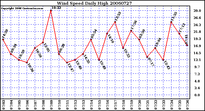 Milwaukee Weather Wind Speed Daily High