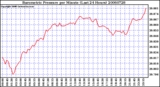 Milwaukee Weather Barometric Pressure per Minute (Last 24 Hours)