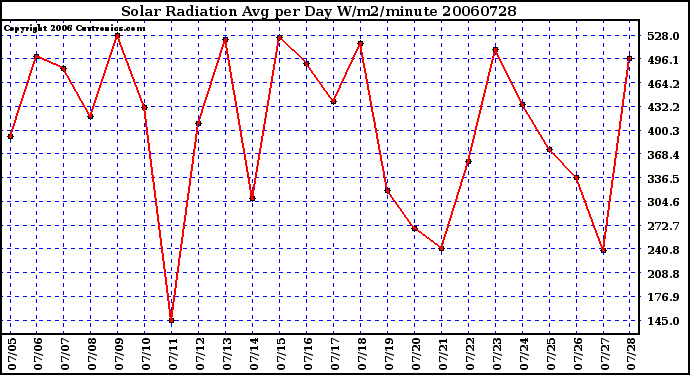 Milwaukee Weather Solar Radiation Avg per Day W/m2/minute