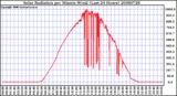 Milwaukee Weather Solar Radiation per Minute W/m2 (Last 24 Hours)