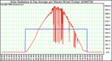 Milwaukee Weather Solar Radiation & Day Average per Minute W/m2 (Today)