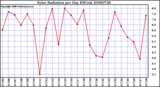 Milwaukee Weather Solar Radiation per Day KW/m2