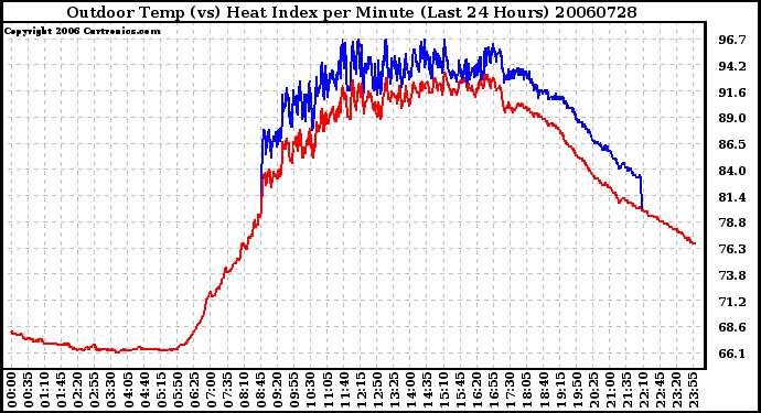 Milwaukee Weather Outdoor Temp (vs) Heat Index per Minute (Last 24 Hours)