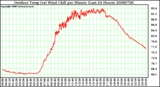 Milwaukee Weather Outdoor Temp (vs) Wind Chill per Minute (Last 24 Hours)