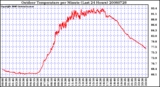 Milwaukee Weather Outdoor Temperature per Minute (Last 24 Hours)