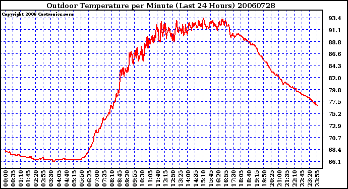 Milwaukee Weather Outdoor Temperature per Minute (Last 24 Hours)