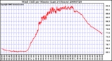 Milwaukee Weather Wind Chill per Minute (Last 24 Hours)