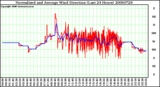 Milwaukee Weather Normalized and Average Wind Direction (Last 24 Hours)