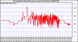 Milwaukee Weather Normalized Wind Direction (Last 24 Hours)