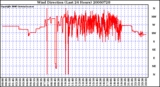 Milwaukee Weather Wind Direction (Last 24 Hours)