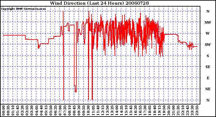 Milwaukee Weather Wind Direction (Last 24 Hours)
