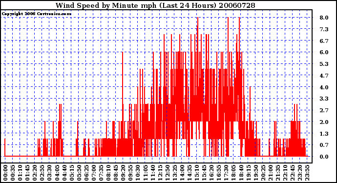 Milwaukee Weather Wind Speed by Minute mph (Last 24 Hours)