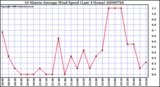 Milwaukee Weather 10 Minute Average Wind Speed (Last 4 Hours)