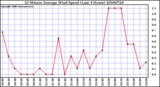 Milwaukee Weather 10 Minute Average Wind Speed (Last 4 Hours)