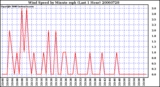 Milwaukee Weather Wind Speed by Minute mph (Last 1 Hour)