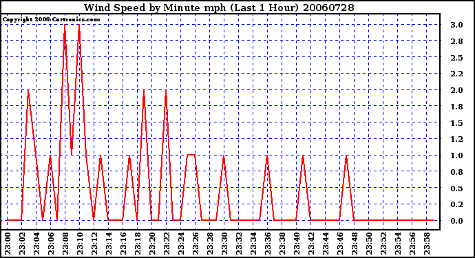 Milwaukee Weather Wind Speed by Minute mph (Last 1 Hour)