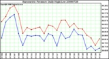 Milwaukee Weather Barometric Pressure Daily High/Low