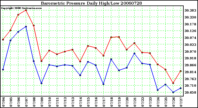 Milwaukee Weather Barometric Pressure Daily High/Low