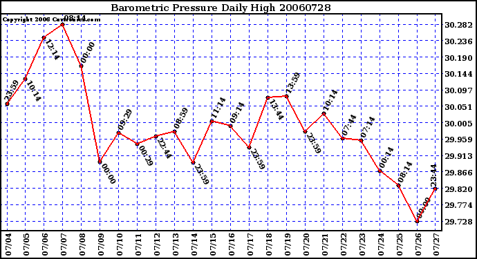 Milwaukee Weather Barometric Pressure Daily High