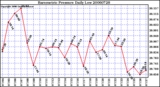 Milwaukee Weather Barometric Pressure Daily Low