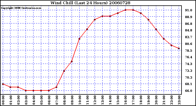 Milwaukee Weather Wind Chill (Last 24 Hours)