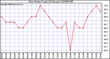 Milwaukee Weather Dew Point (Last 24 Hours)