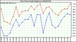 Milwaukee Weather Dew Point Daily High/Low