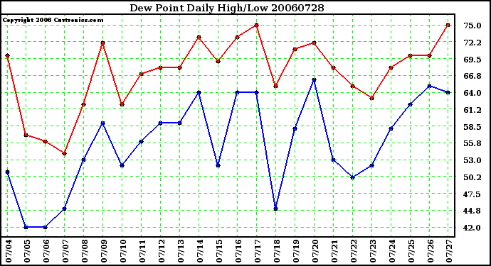 Milwaukee Weather Dew Point Daily High/Low