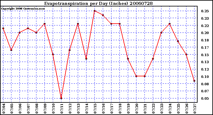 Milwaukee Weather Evapotranspiration per Day (Inches)