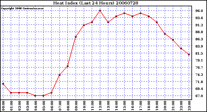 Milwaukee Weather Heat Index (Last 24 Hours)