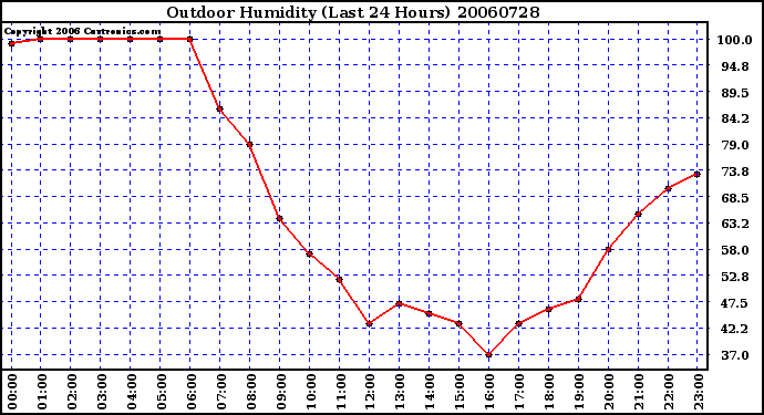 Milwaukee Weather Outdoor Humidity (Last 24 Hours)