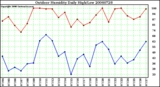 Milwaukee Weather Outdoor Humidity Daily High/Low