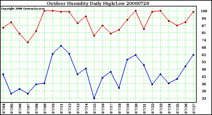 Milwaukee Weather Outdoor Humidity Daily High/Low