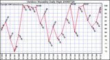 Milwaukee Weather Outdoor Humidity Daily High