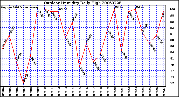 Milwaukee Weather Outdoor Humidity Daily High