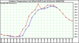 Milwaukee Weather Outdoor Temperature (vs) Wind Chill (Last 24 Hours)