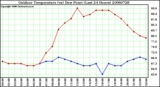 Milwaukee Weather Outdoor Temperature (vs) Dew Point (Last 24 Hours)