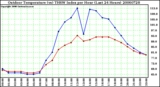 Milwaukee Weather Outdoor Temperature (vs) THSW Index per Hour (Last 24 Hours)