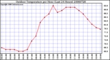 Milwaukee Weather Outdoor Temperature per Hour (Last 24 Hours)