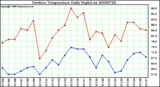 Milwaukee Weather Outdoor Temperature Daily High/Low