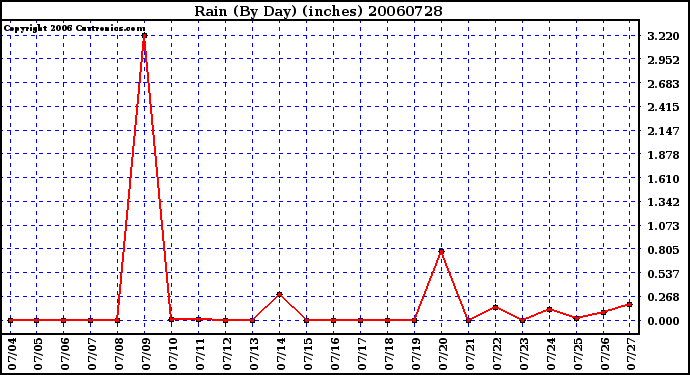 Milwaukee Weather Rain (By Day) (inches)