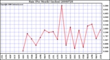 Milwaukee Weather Rain (Per Month) (inches)