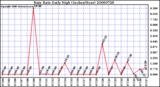 Milwaukee Weather Rain Rate Daily High (Inches/Hour)