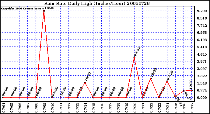 Milwaukee Weather Rain Rate Daily High (Inches/Hour)