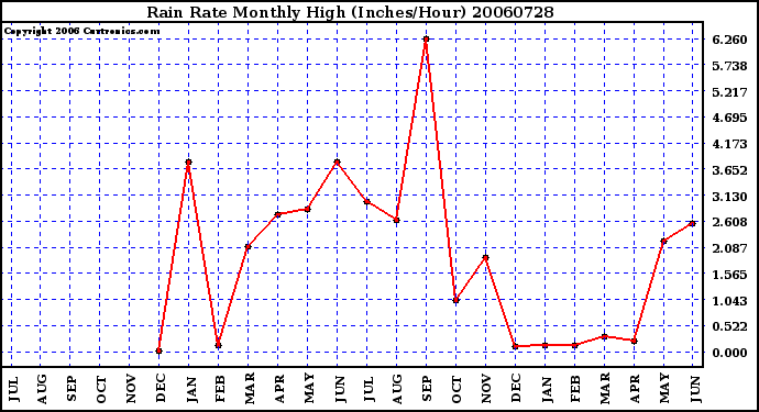 Milwaukee Weather Rain Rate Monthly High (Inches/Hour)