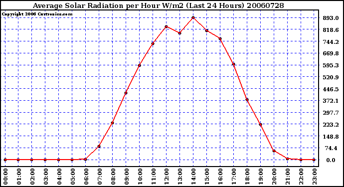 Milwaukee Weather Average Solar Radiation per Hour W/m2 (Last 24 Hours)