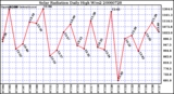 Milwaukee Weather Solar Radiation Daily High W/m2