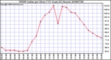 Milwaukee Weather THSW Index per Hour (F) (Last 24 Hours)